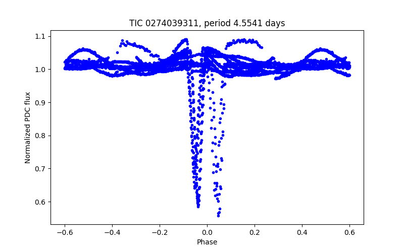 Phase plot