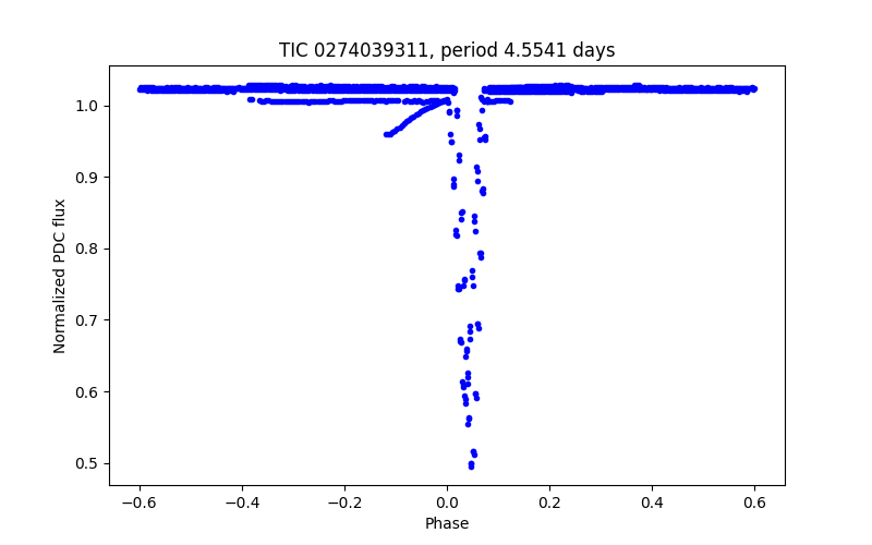 Phase plot