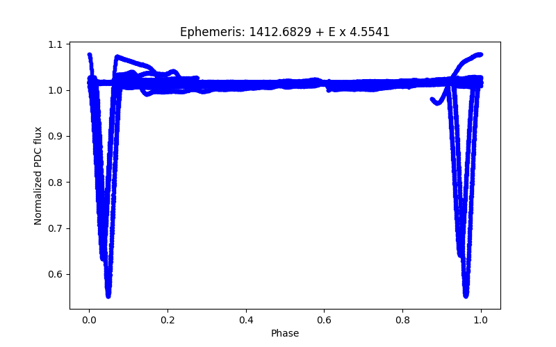 Phase plot