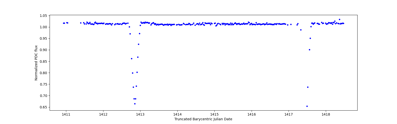 Zoomed-in timeseries plot