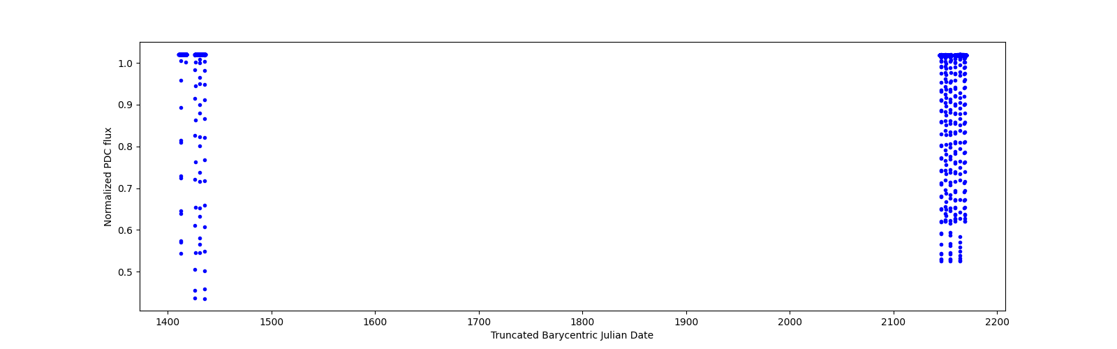Timeseries plot