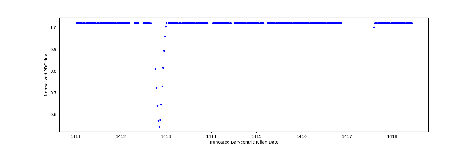 Zoomed-in timeseries plot