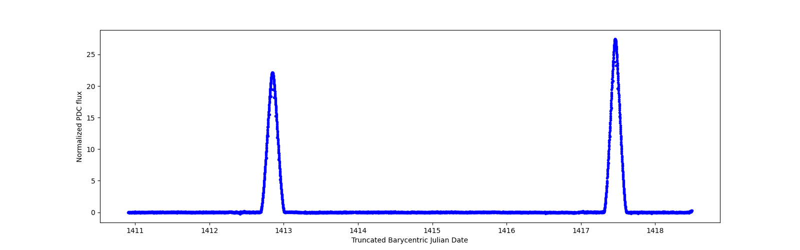 Zoomed-in timeseries plot