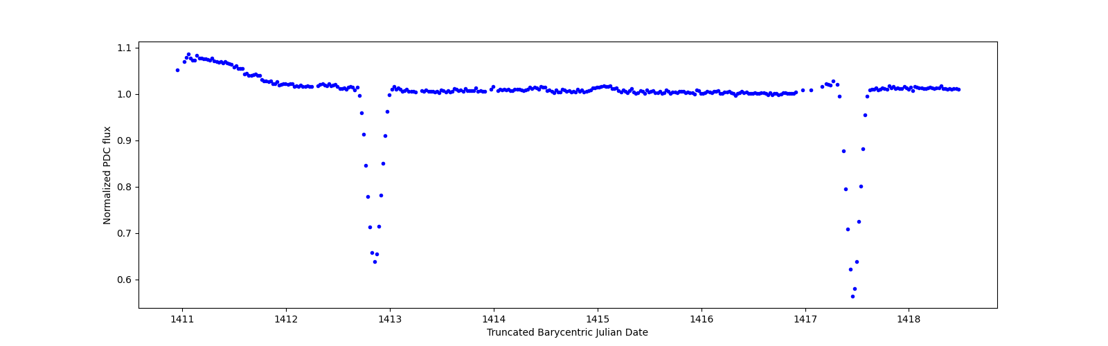 Zoomed-in timeseries plot