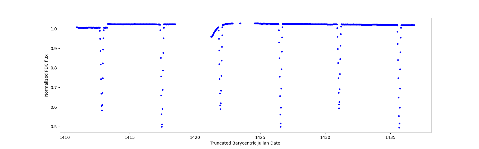 Timeseries plot