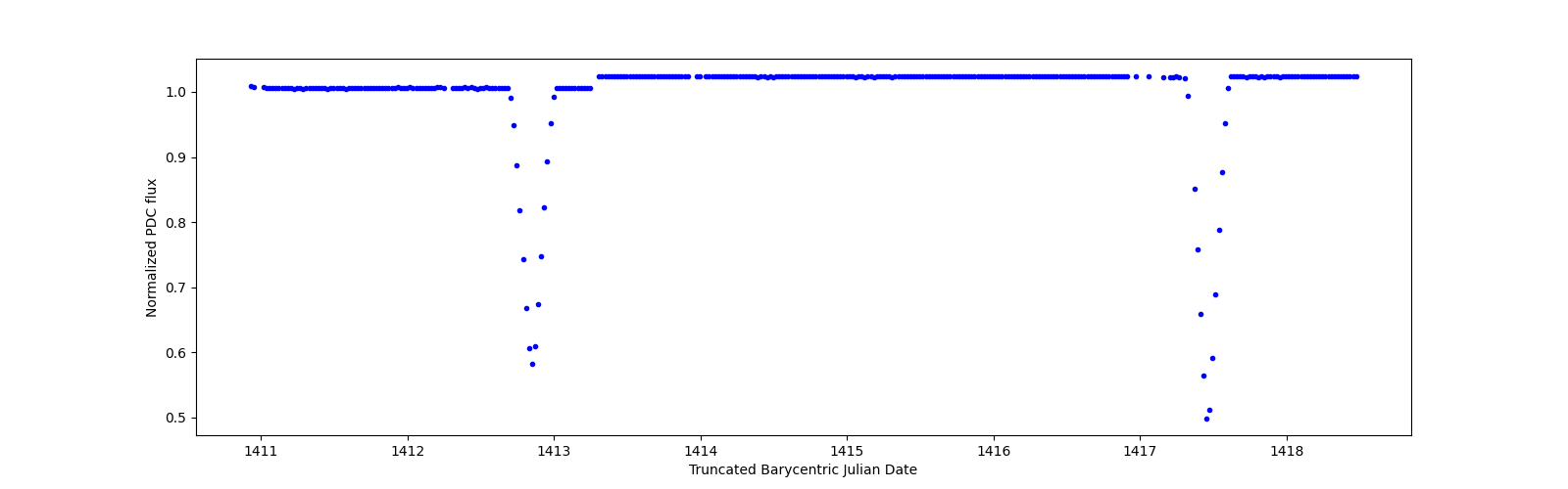 Zoomed-in timeseries plot