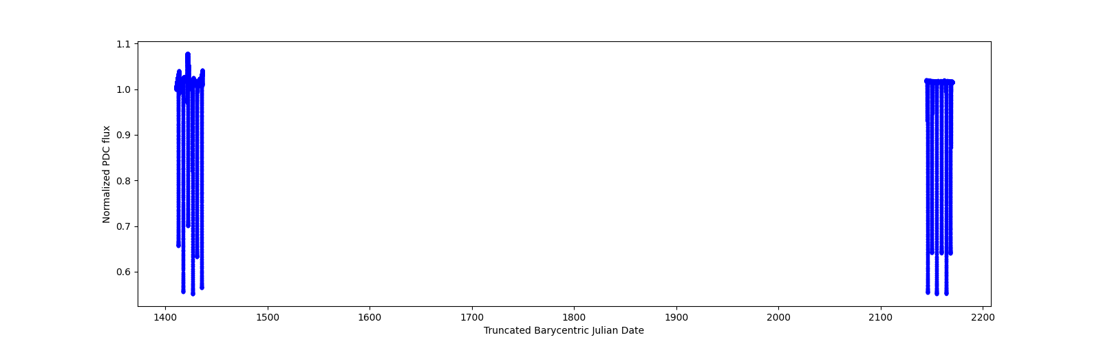 Timeseries plot