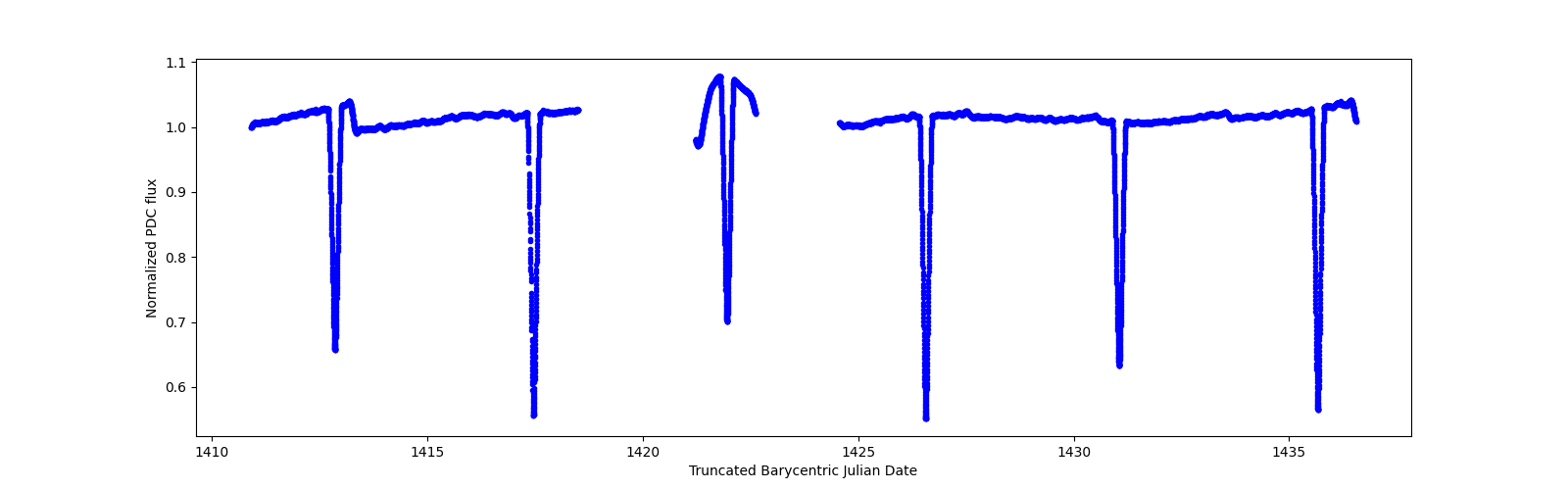 Zoomed-in timeseries plot