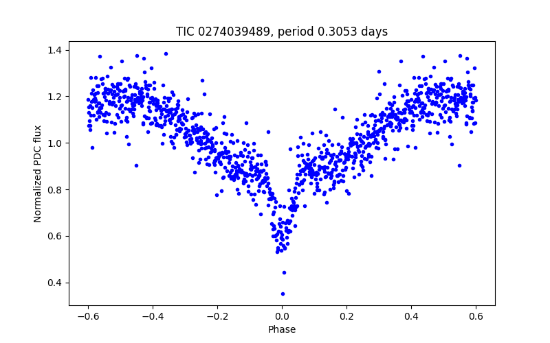 Phase plot