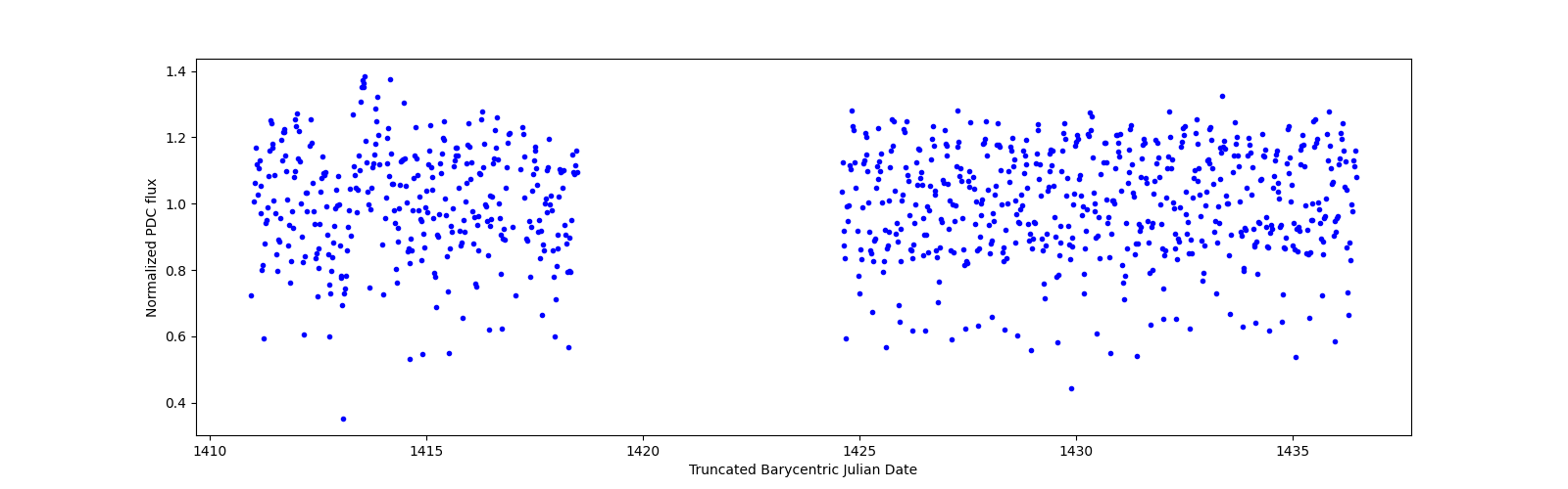 Timeseries plot