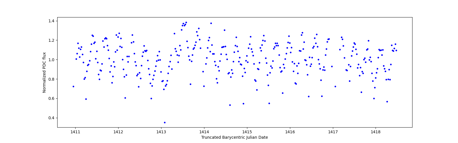 Zoomed-in timeseries plot