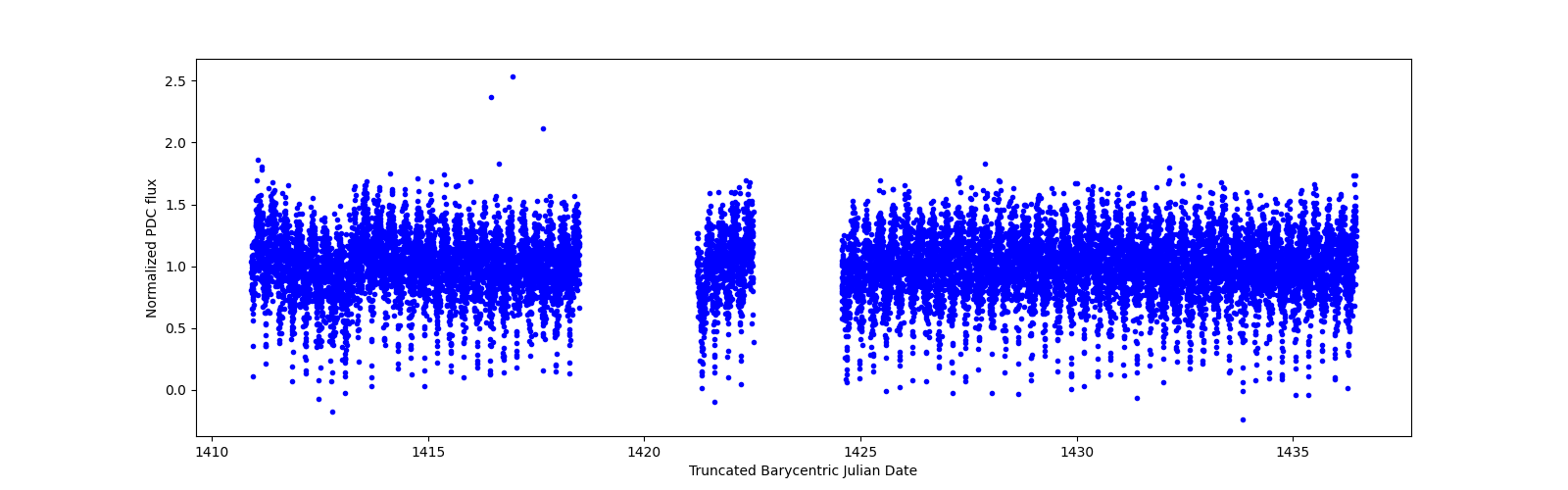 Timeseries plot