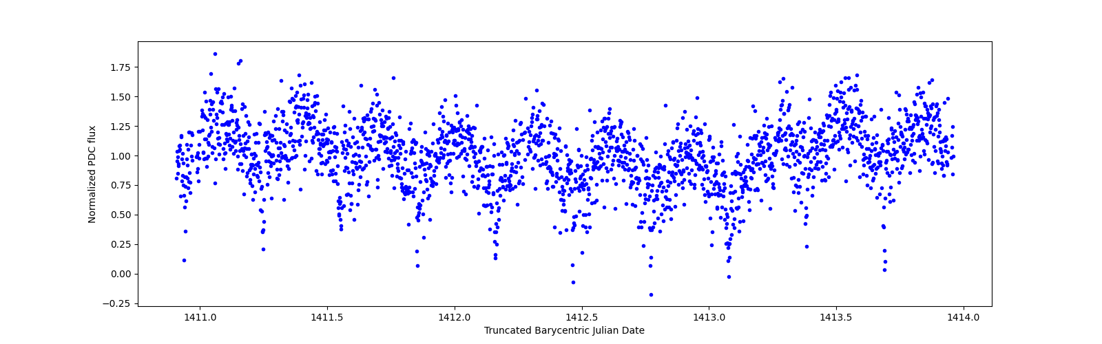 Zoomed-in timeseries plot