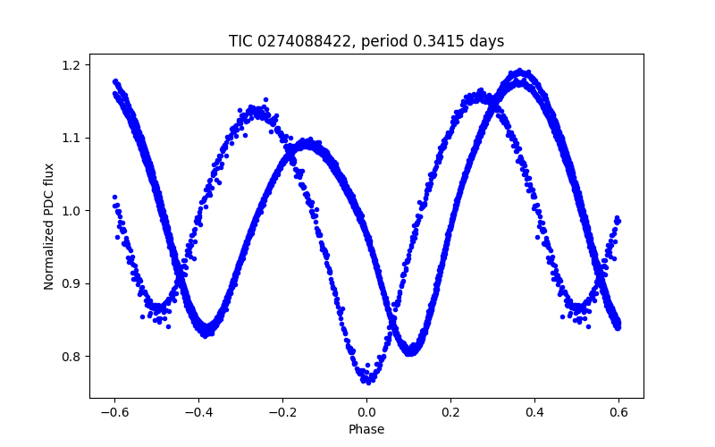 Phase plot