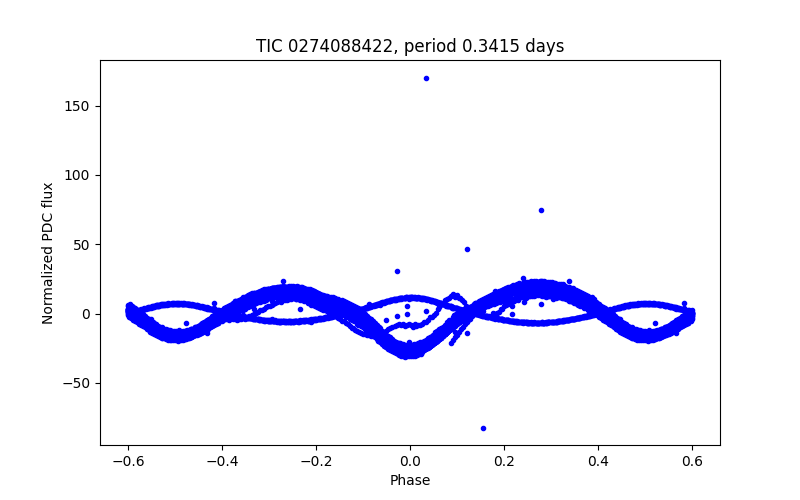 Phase plot