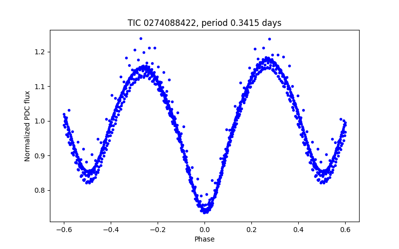 Phase plot
