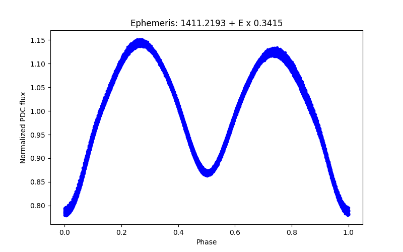 Phase plot