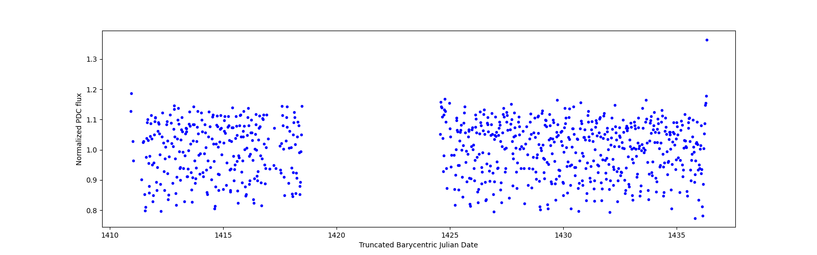 Timeseries plot