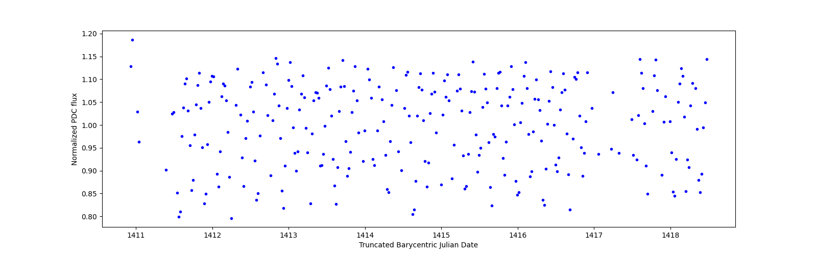 Zoomed-in timeseries plot