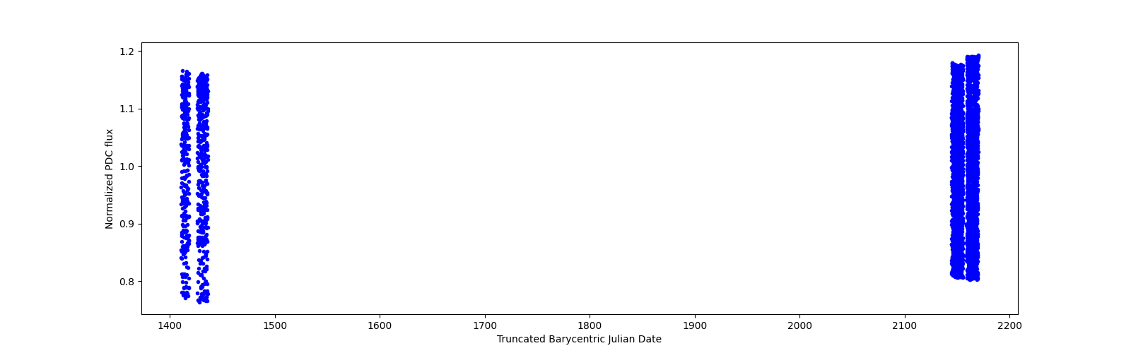 Timeseries plot