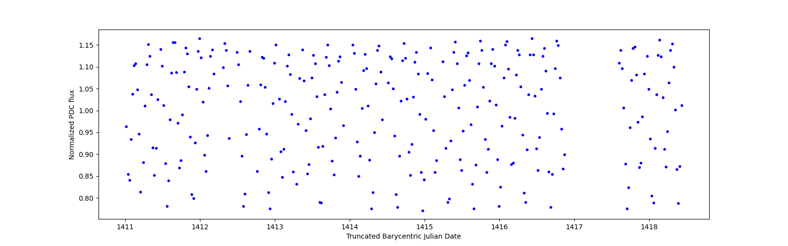 Zoomed-in timeseries plot