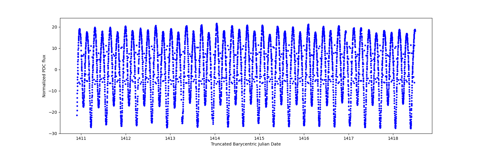 Zoomed-in timeseries plot