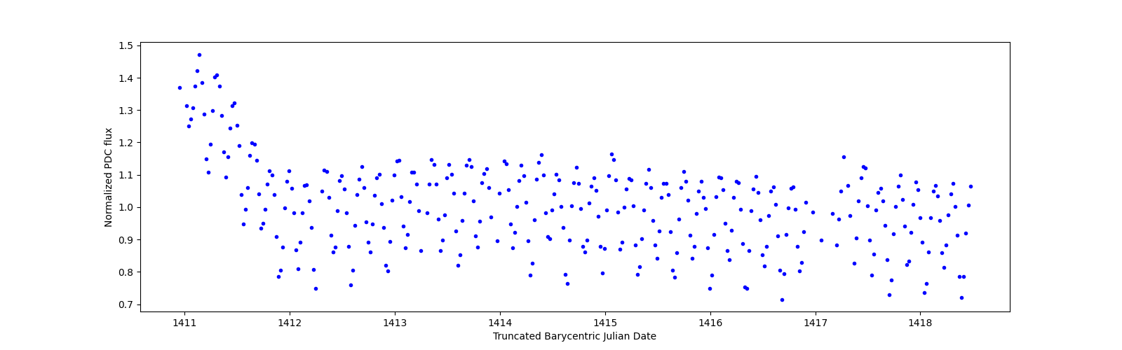 Zoomed-in timeseries plot