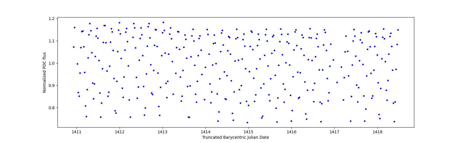 Zoomed-in timeseries plot