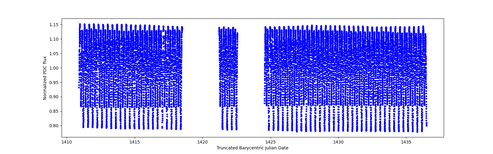 Timeseries plot