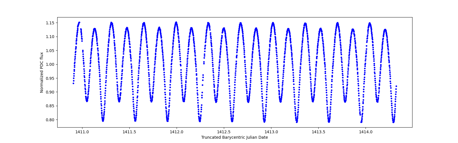 Zoomed-in timeseries plot