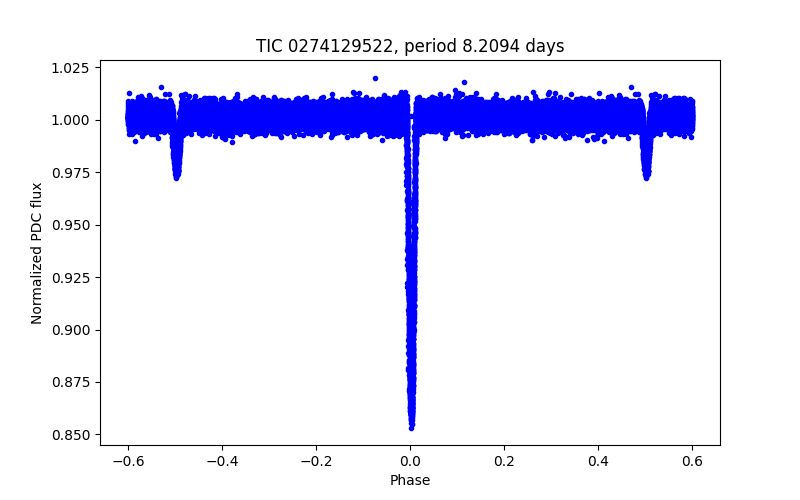 Phase plot