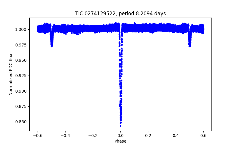 Phase plot