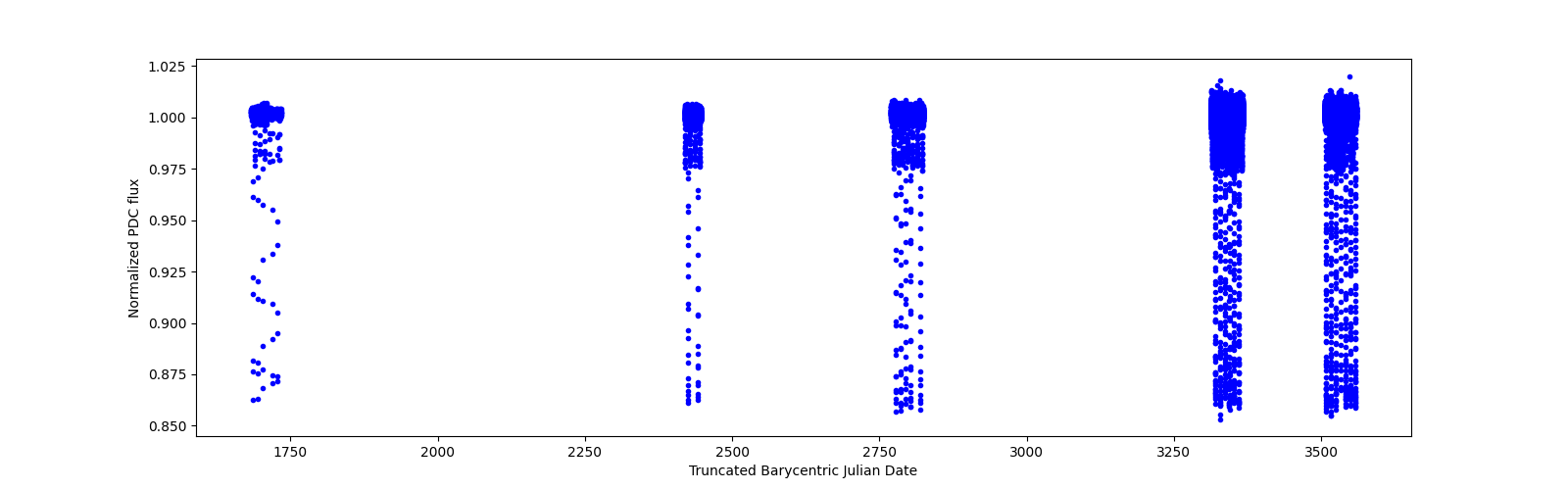 Timeseries plot