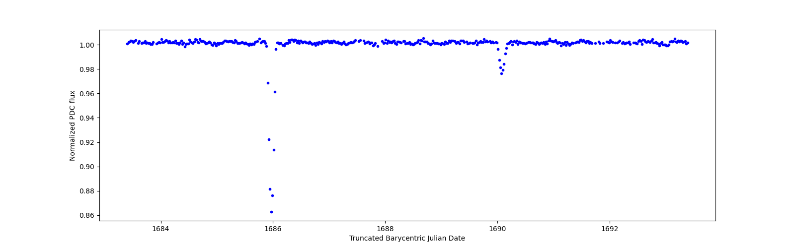 Zoomed-in timeseries plot