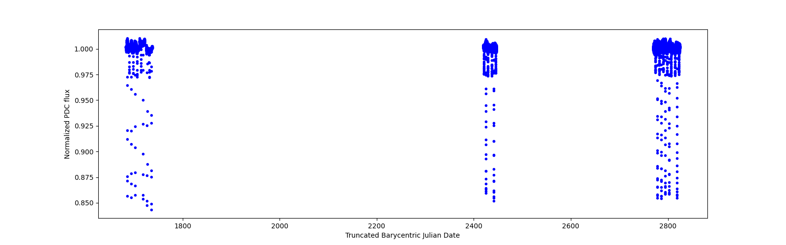 Timeseries plot