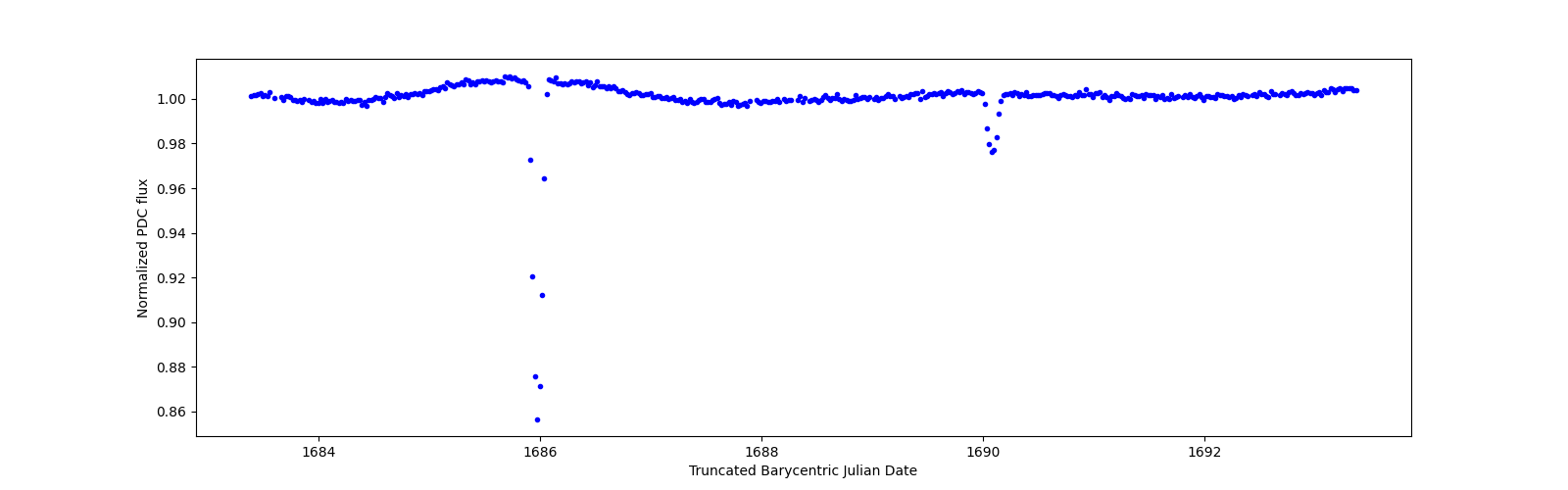 Zoomed-in timeseries plot