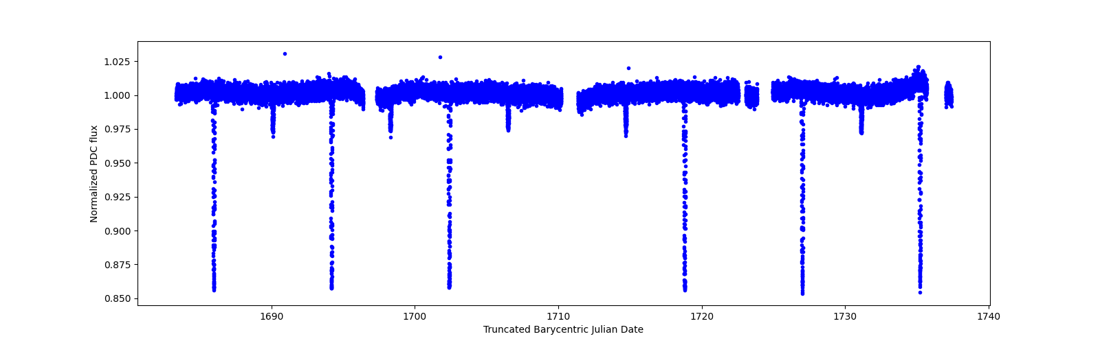 Timeseries plot