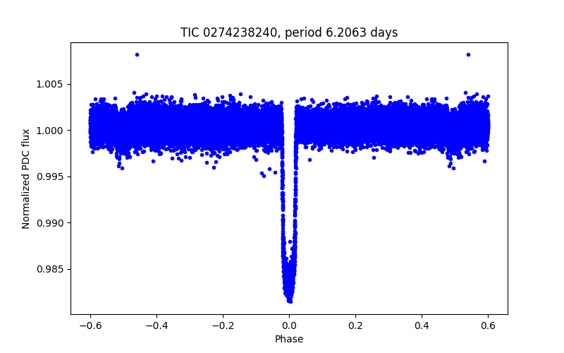 Phase plot