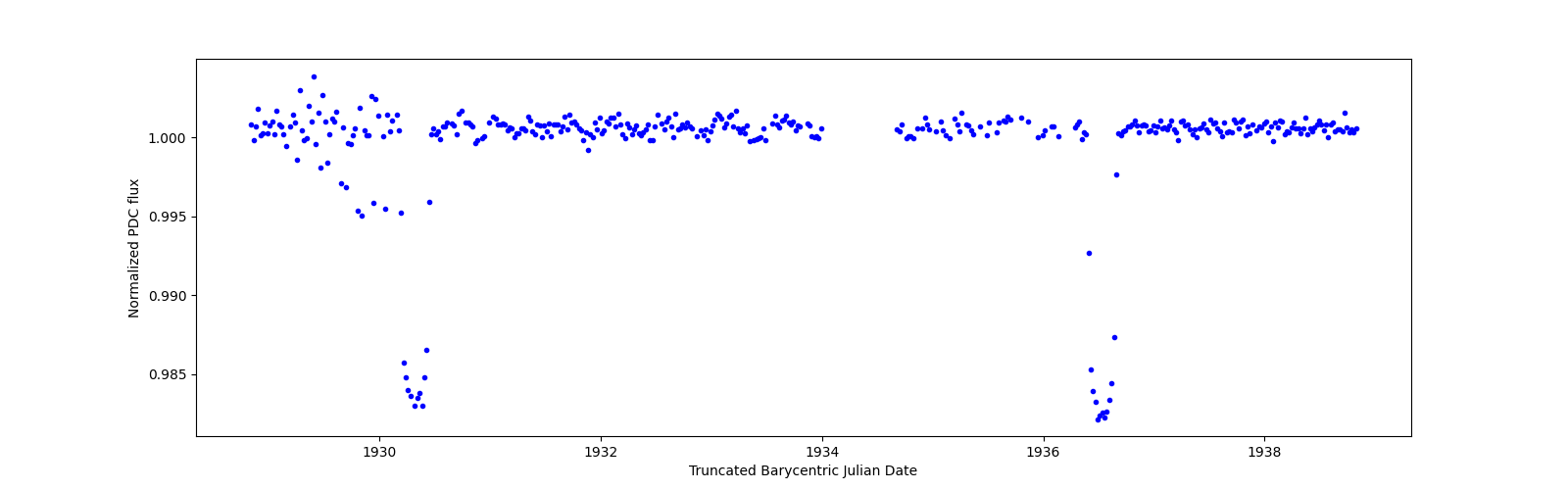 Zoomed-in timeseries plot