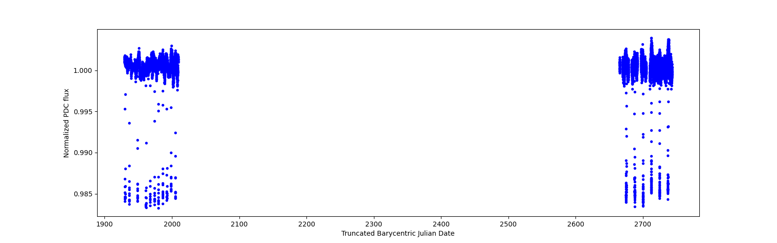 Timeseries plot