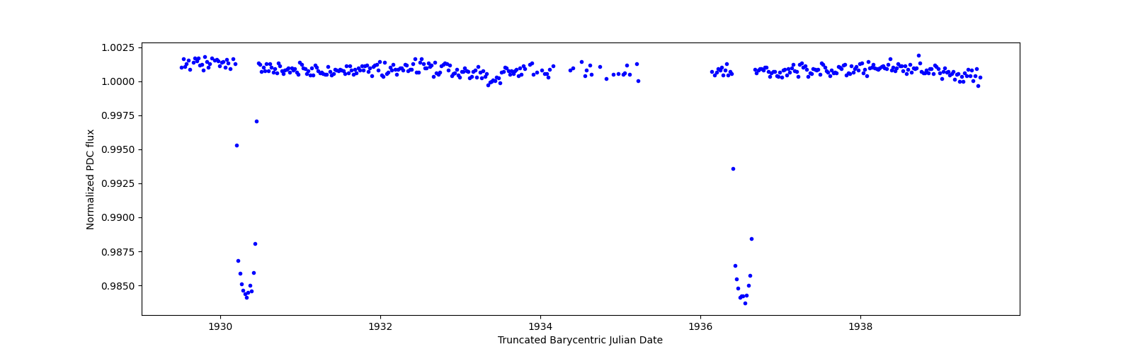 Zoomed-in timeseries plot