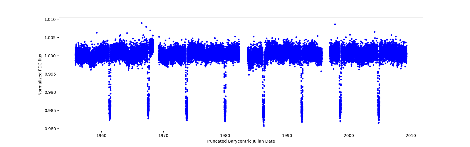 Timeseries plot