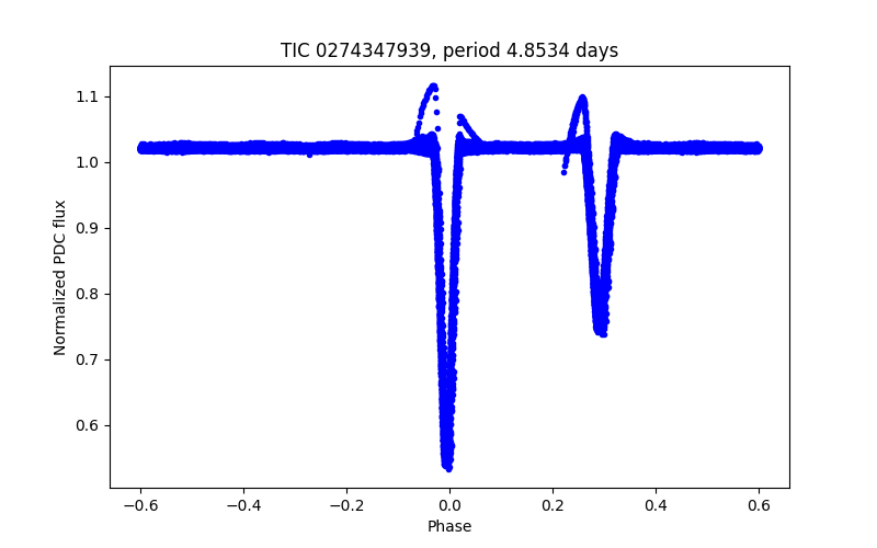 Phase plot
