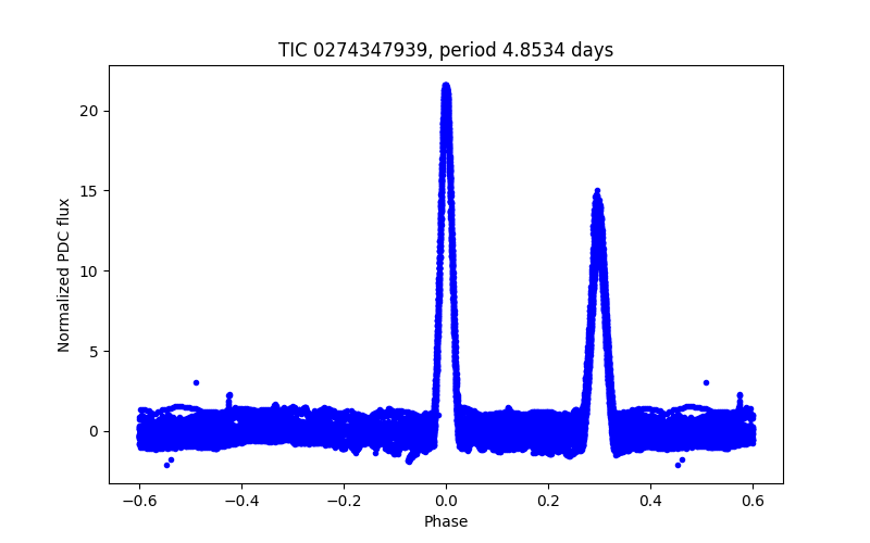 Phase plot