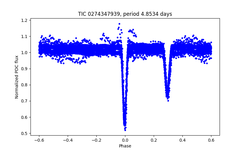 Phase plot