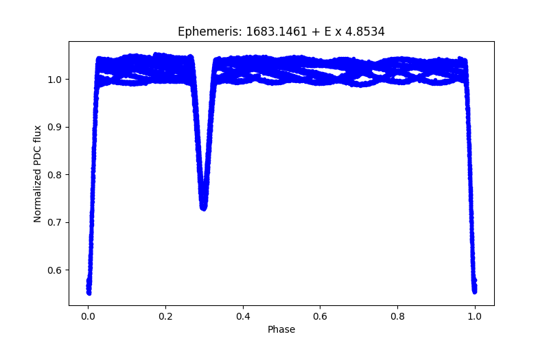 Phase plot