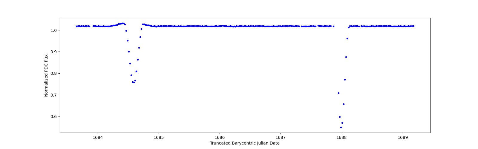 Zoomed-in timeseries plot
