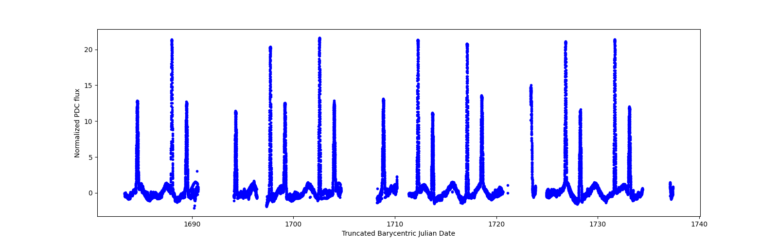 Timeseries plot