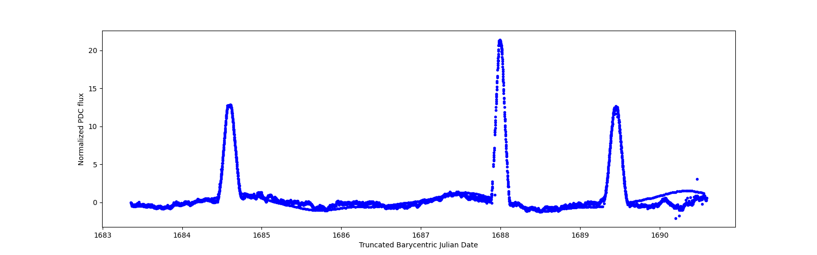 Zoomed-in timeseries plot