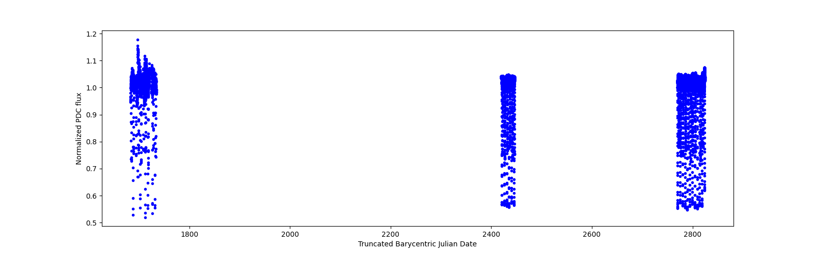 Timeseries plot